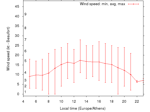 Daily wind variation chart