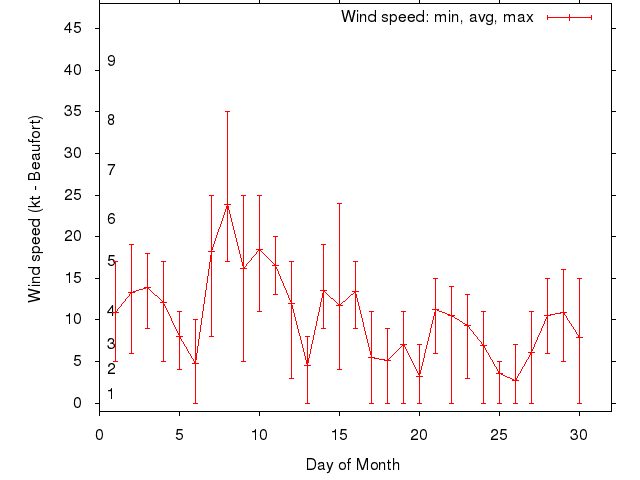 Monthly wind variation chart