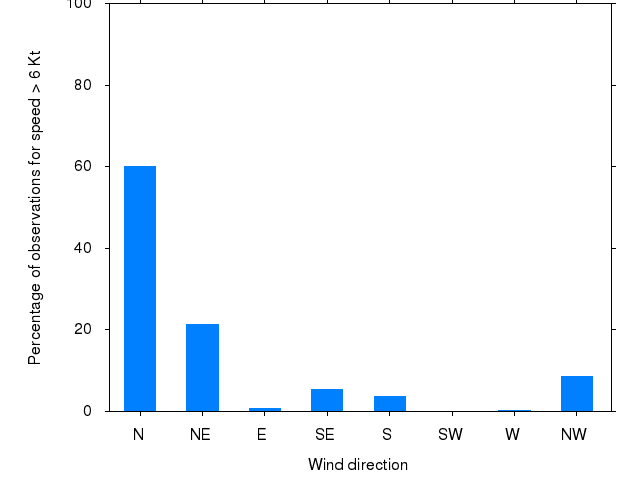 Monthly wind direction chart