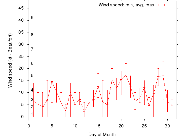 Monthly wind variation chart