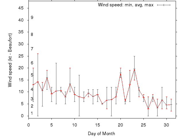 Monthly wind variation chart