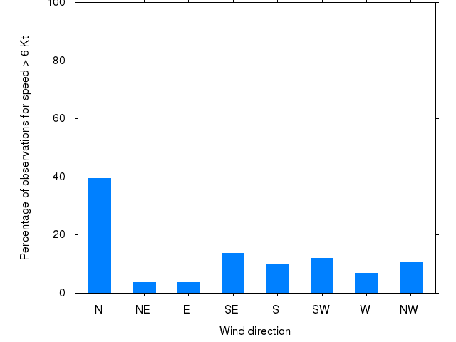 Monthly wind direction chart