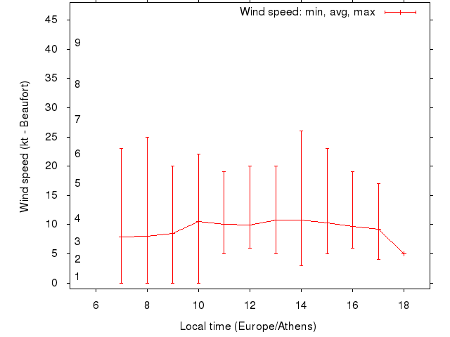 Daily wind variation chart