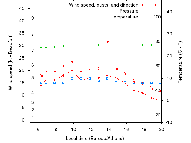 Weather graph