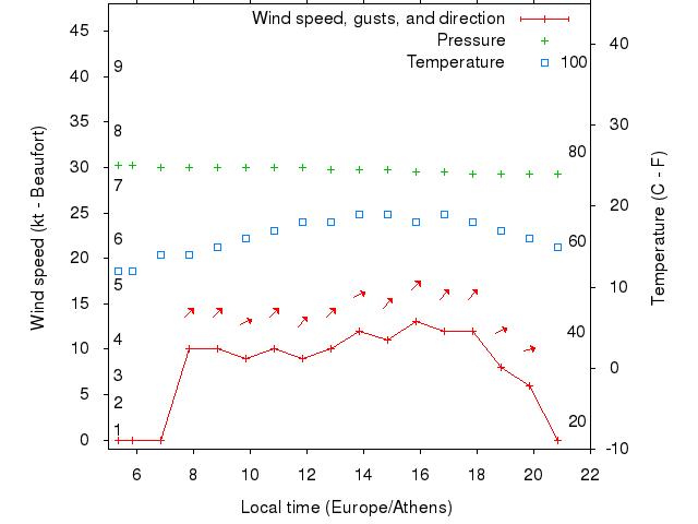 Weather graph