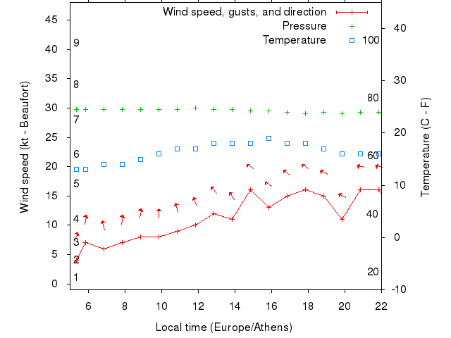 Weather graph