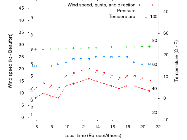 Weather graph