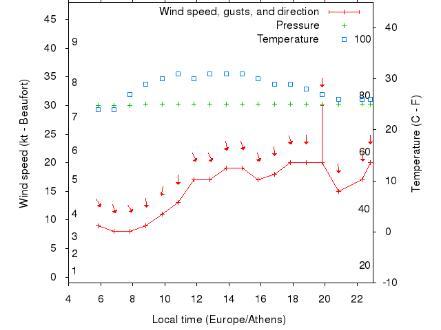 Weather graph