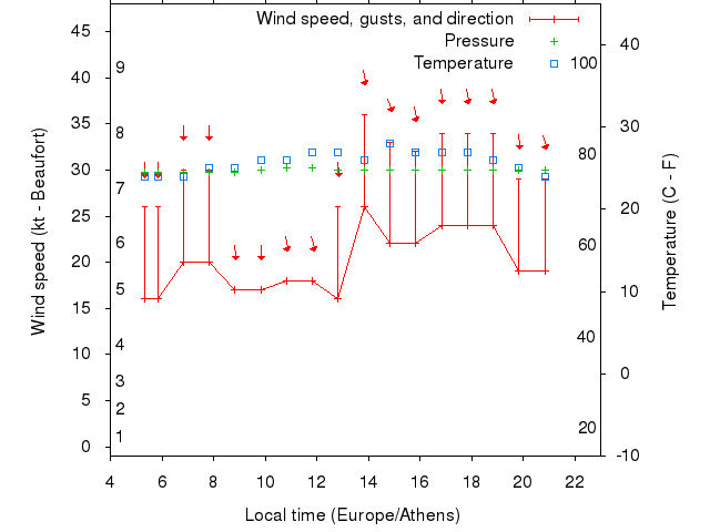 Weather graph