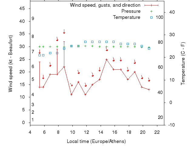 Weather graph