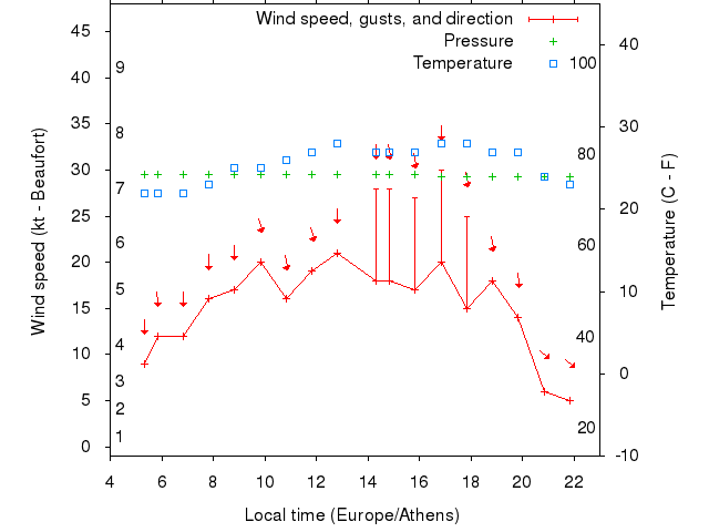 Weather graph