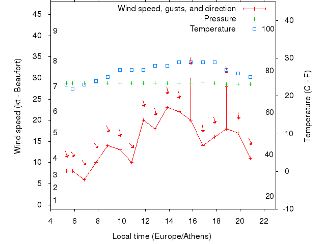 Weather graph