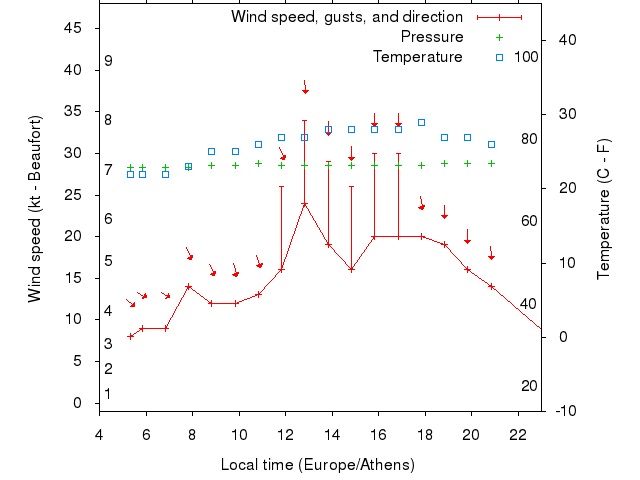 Weather graph