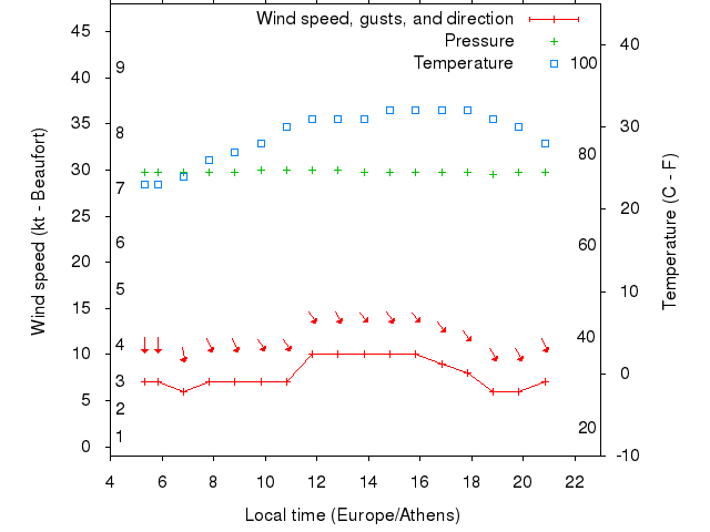 Weather graph