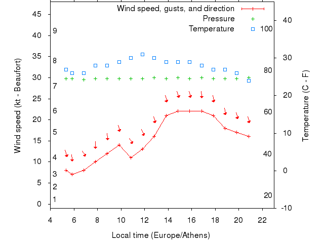 Weather graph