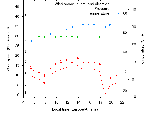 Weather graph