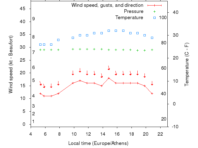 Weather graph