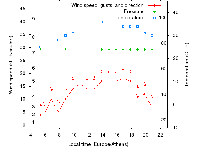 Weather graph