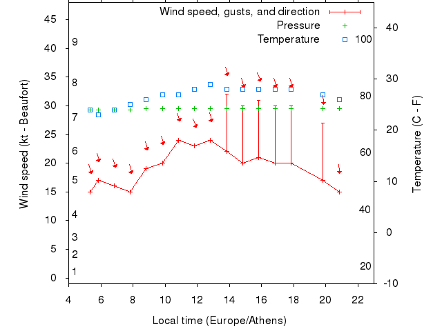 Weather graph