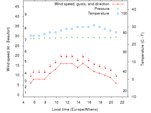 Weather graph