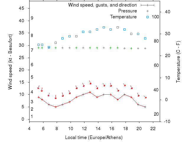 Weather graph