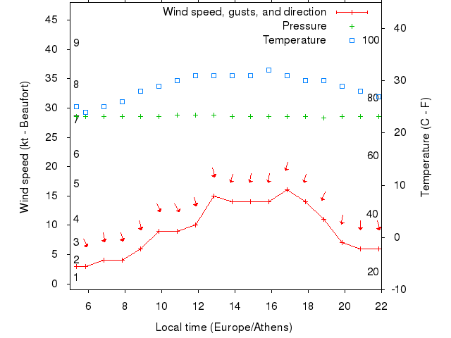Weather graph
