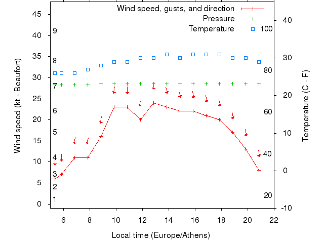 Weather graph