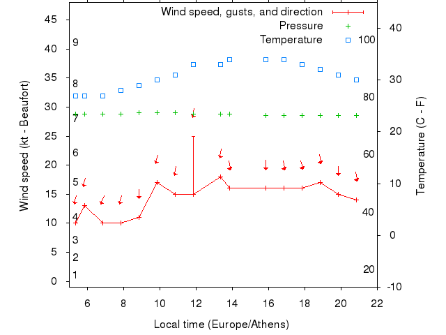 Weather graph