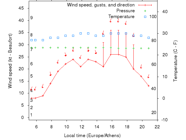 Weather graph