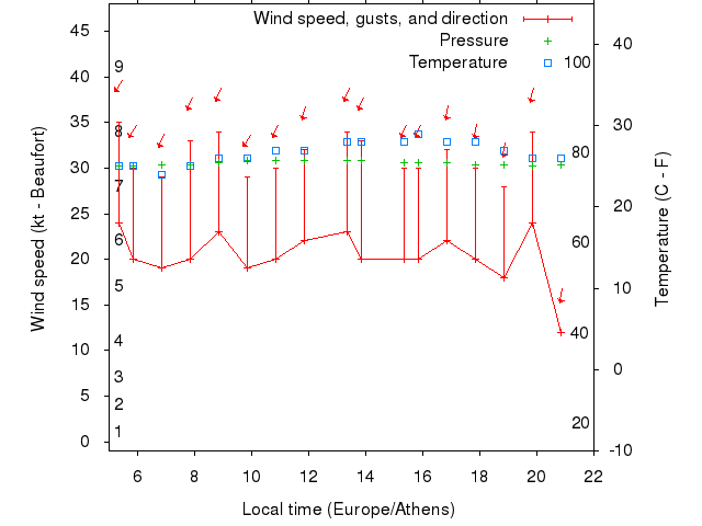 Weather graph