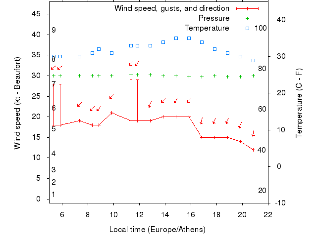 Weather graph