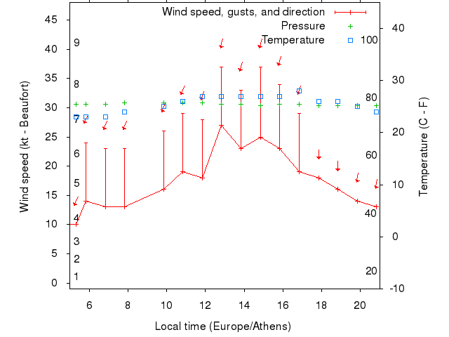 Weather graph