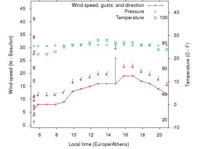 Weather graph