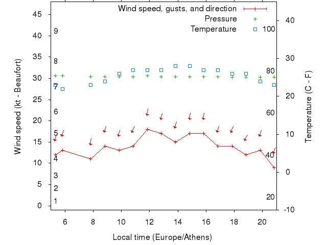 Weather graph
