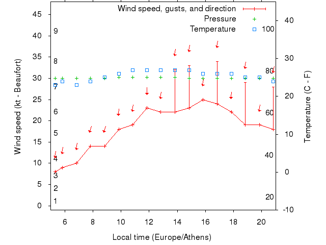 Weather graph