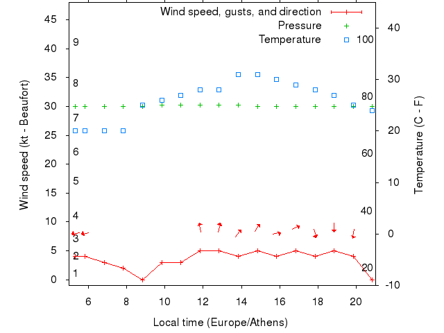 Weather graph