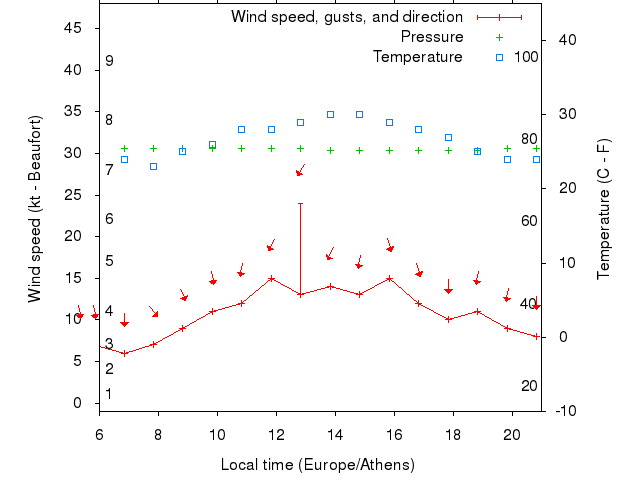 Weather graph