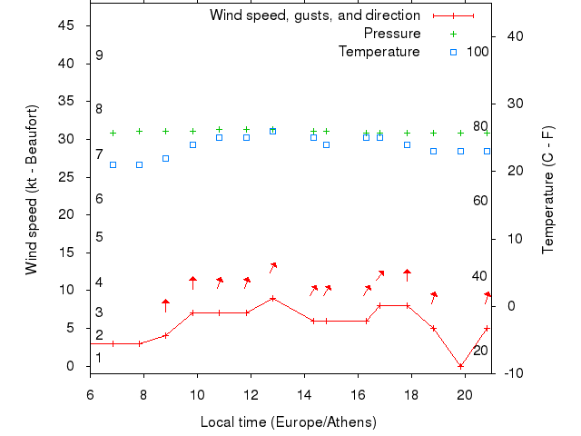 Weather graph