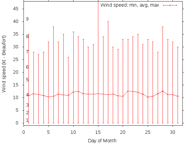 Monthly wind variation chart