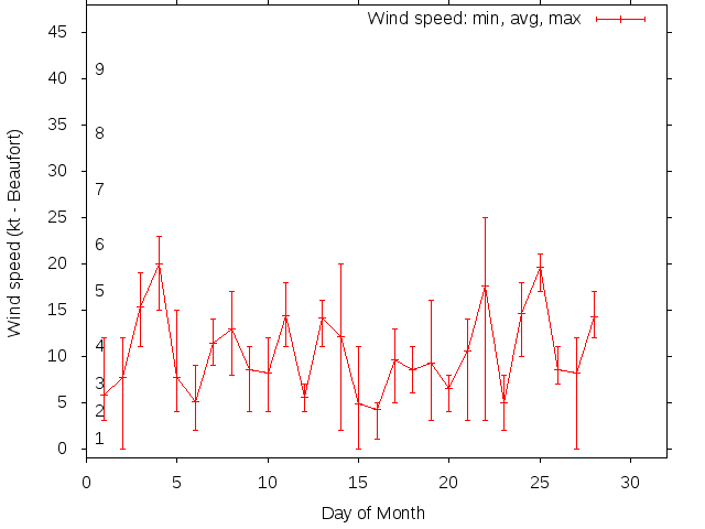Monthly wind variation chart