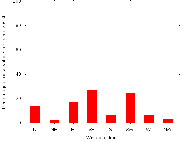 Monthly wind direction chart