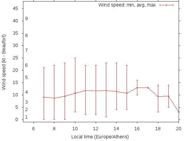 Daily wind variation chart