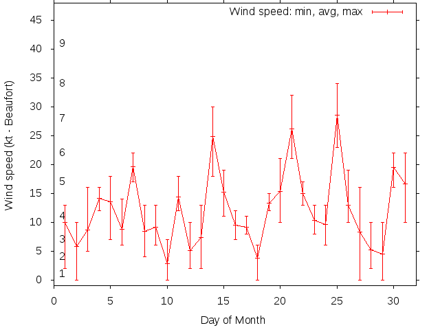 Monthly wind variation chart