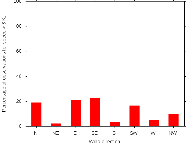 Monthly wind direction chart