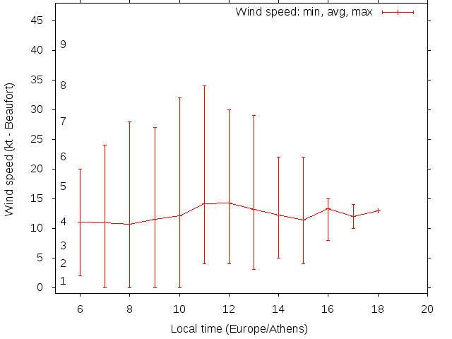 Daily wind variation chart