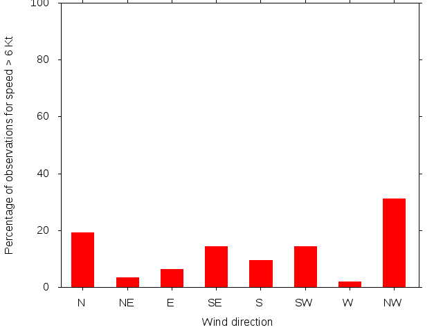 Monthly wind direction chart