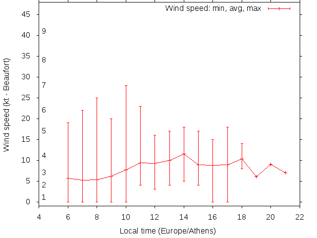 Daily wind variation chart