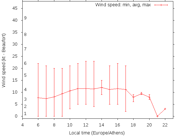 Daily wind variation chart