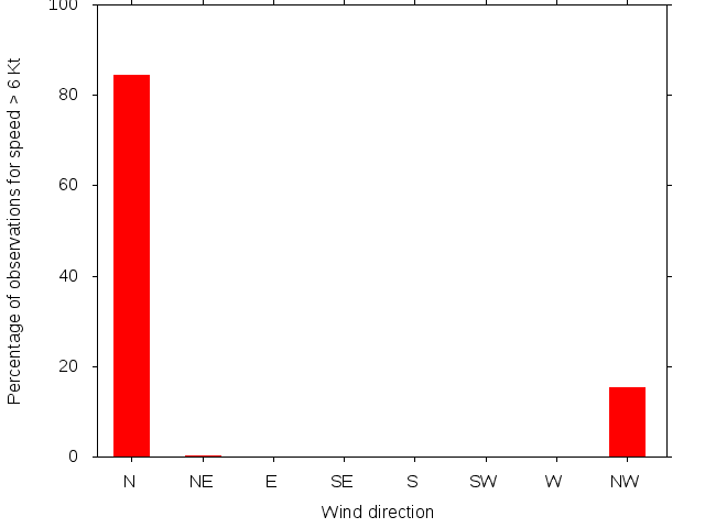 Monthly wind direction chart