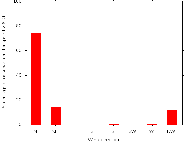 Monthly wind direction chart